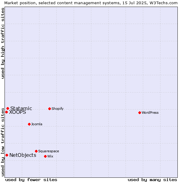 Market position of Statamic vs. NetObjects vs. XOOPS