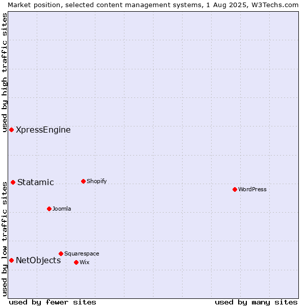 Market position of Statamic vs. XpressEngine vs. NetObjects