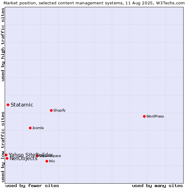 Market position of Statamic vs. NetObjects vs. Yahoo SiteBuilder