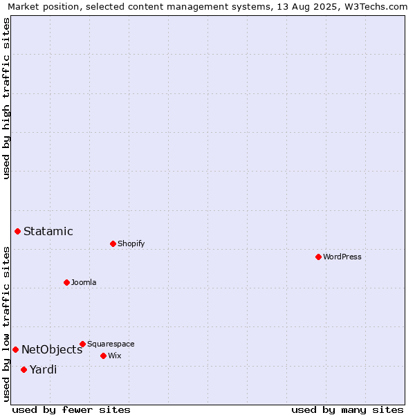 Market position of Yardi vs. Statamic vs. NetObjects