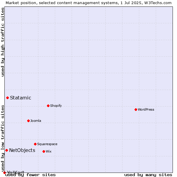 Market position of Statamic vs. NetObjects vs. Yo!Kart