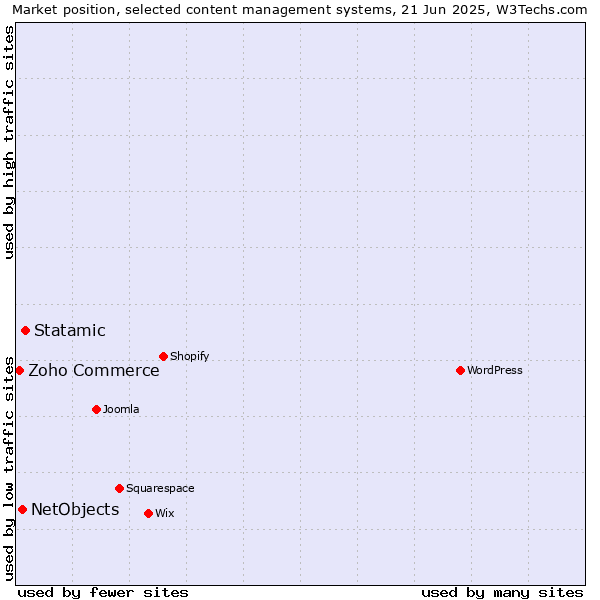 Market position of Statamic vs. NetObjects vs. Zoho Commerce
