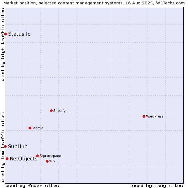 Market position of NetObjects vs. Status.io vs. SubHub