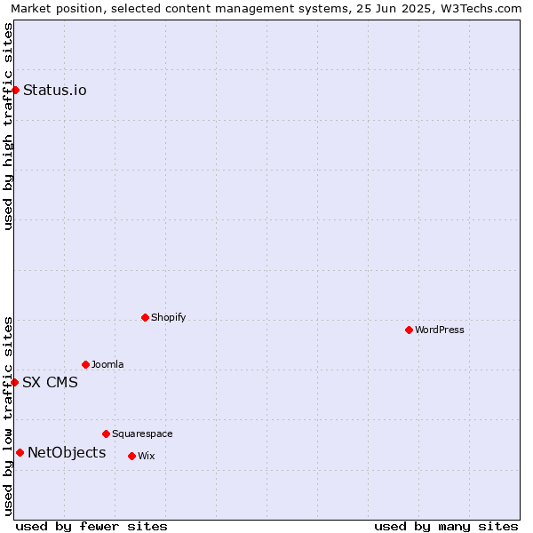 Market position of NetObjects vs. Status.io vs. SX CMS