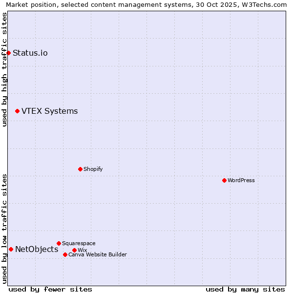 Market position of VTEX Systems vs. NetObjects vs. Status.io