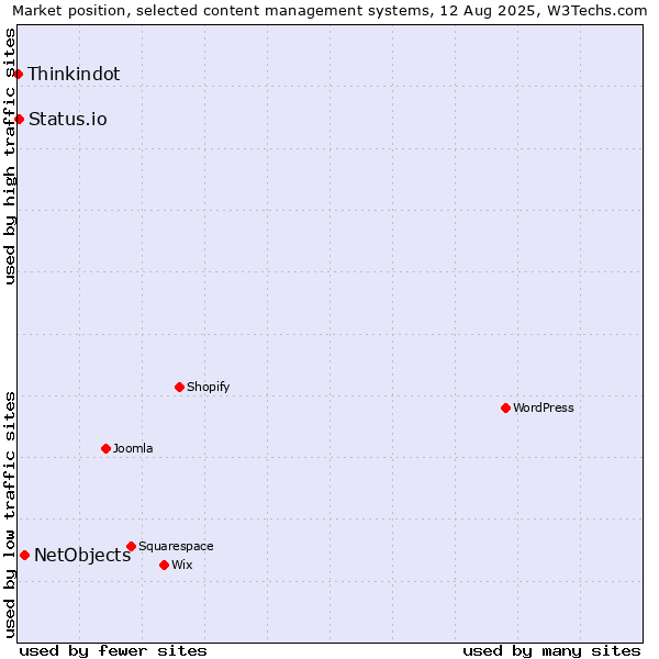 Market position of NetObjects vs. Status.io vs. Thinkindot