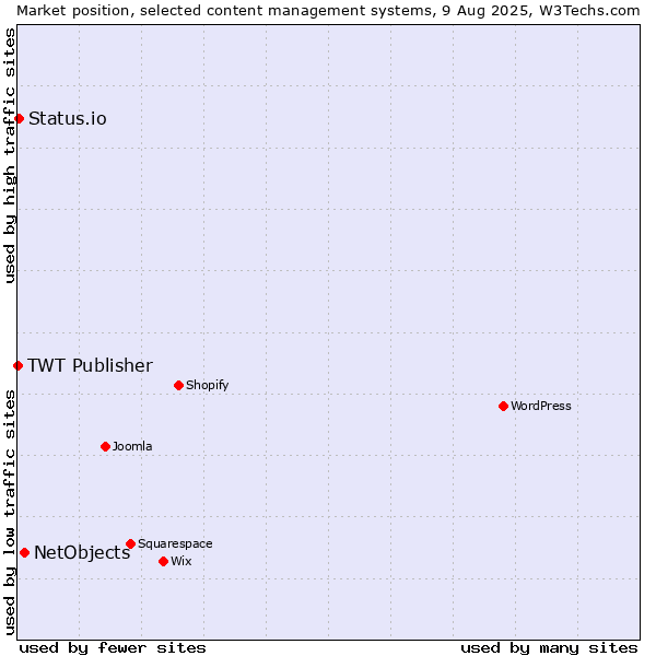 Market position of NetObjects vs. Status.io vs. TWT Publisher