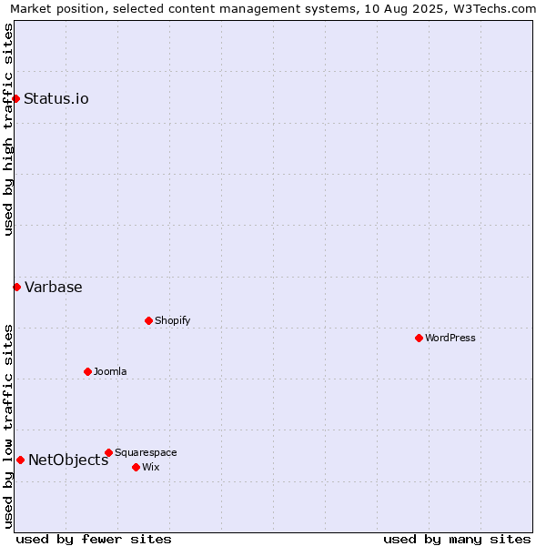 Market position of NetObjects vs. Varbase vs. Status.io