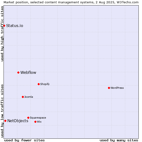 Market position of Webflow vs. NetObjects vs. Status.io