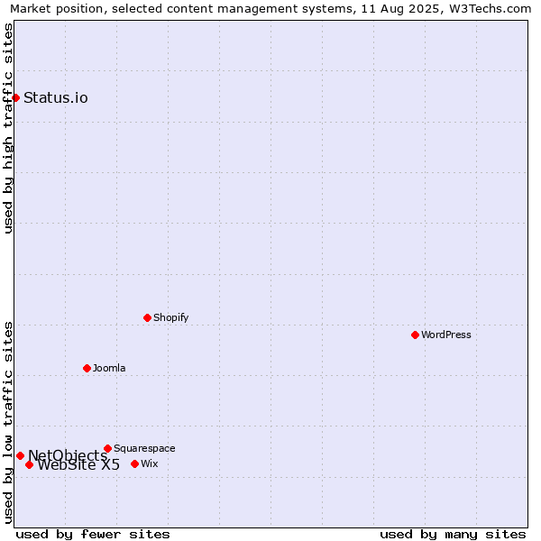 Market position of WebSite X5 vs. NetObjects vs. Status.io