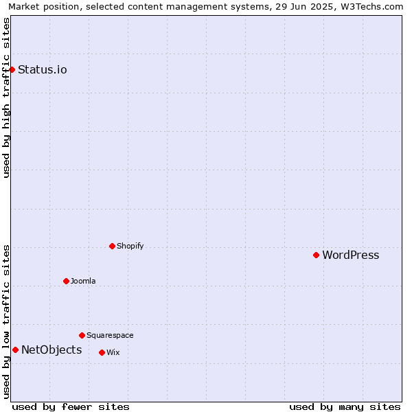 Market position of WordPress vs. NetObjects vs. Status.io