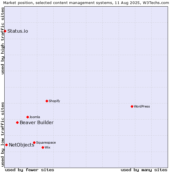 Market position of Beaver Builder vs. NetObjects vs. Status.io