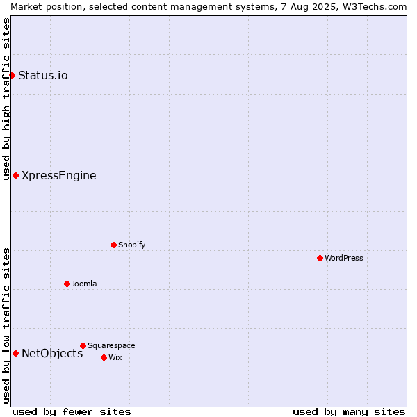 Market position of XpressEngine vs. NetObjects vs. Status.io