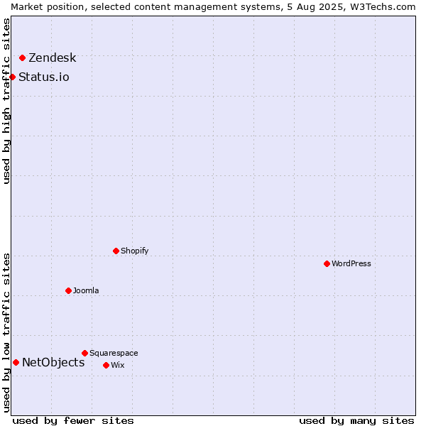 Market position of Zendesk vs. NetObjects vs. Status.io