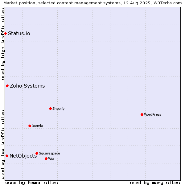 Market position of Zoho Systems vs. NetObjects vs. Status.io