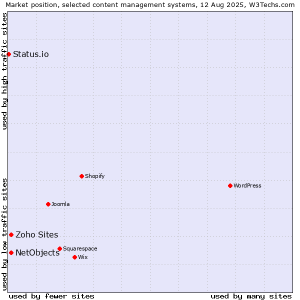 Market position of NetObjects vs. Zoho Sites vs. Status.io