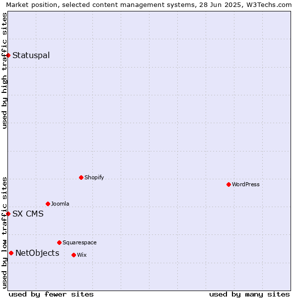 Market position of NetObjects vs. Statuspal vs. SX CMS