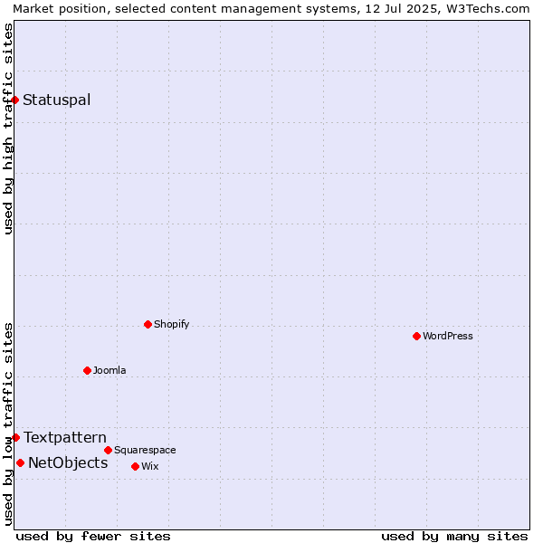 Market position of NetObjects vs. Textpattern vs. Statuspal