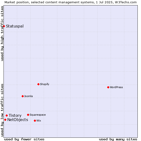 Market position of Tistory vs. NetObjects vs. Statuspal
