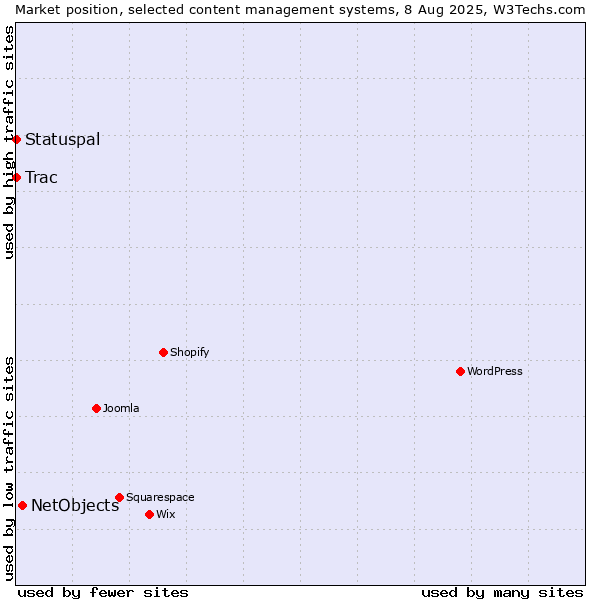 Market position of NetObjects vs. Statuspal vs. Trac