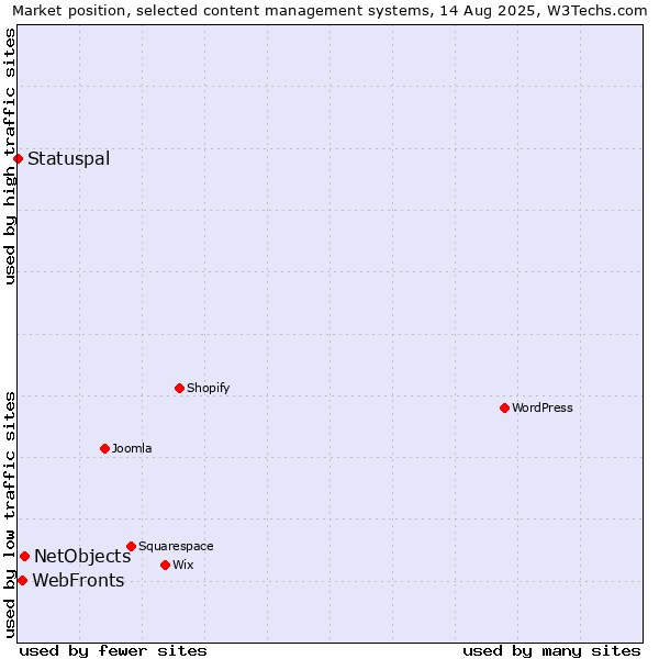 Market position of NetObjects vs. WebFronts vs. Statuspal