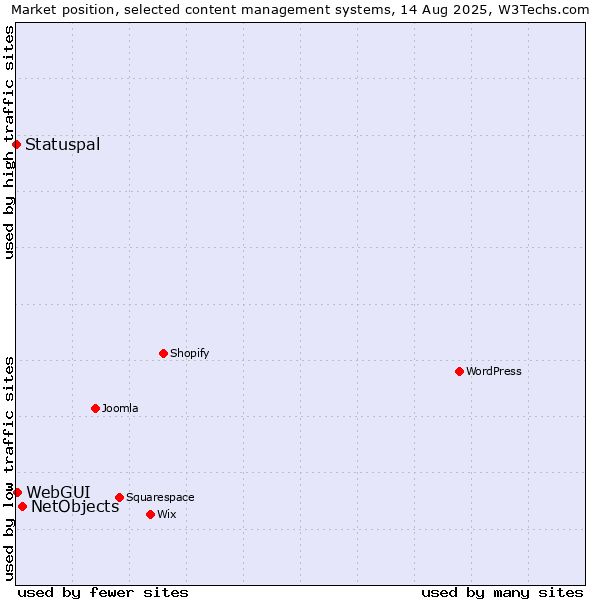 Market position of NetObjects vs. WebGUI vs. Statuspal