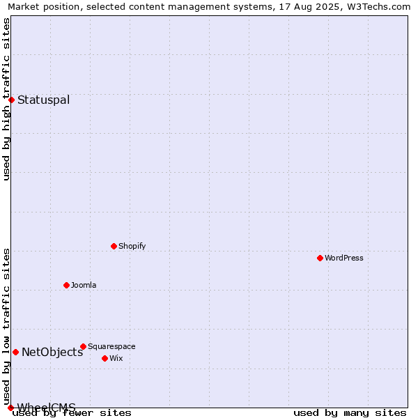 Market position of NetObjects vs. Statuspal vs. WheelCMS