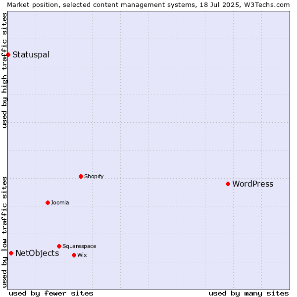 Market position of WordPress vs. NetObjects vs. Statuspal