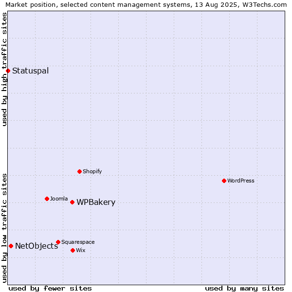 Market position of WPBakery vs. NetObjects vs. Statuspal