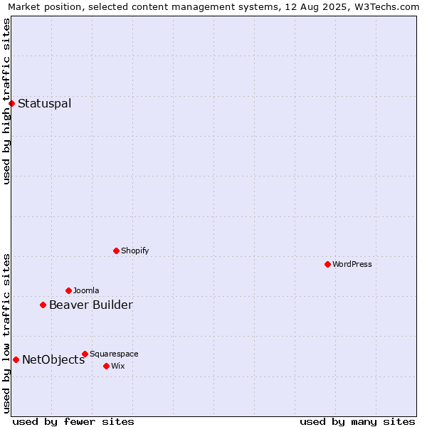 Market position of Beaver Builder vs. NetObjects vs. Statuspal