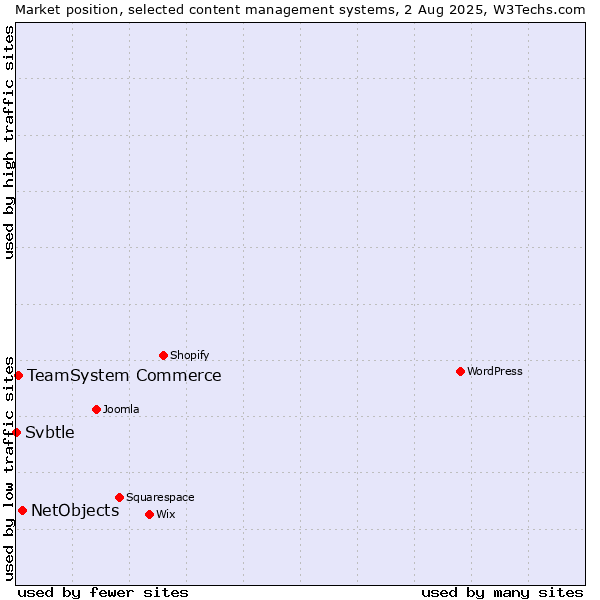 Market position of NetObjects vs. TeamSystem Commerce vs. Svbtle