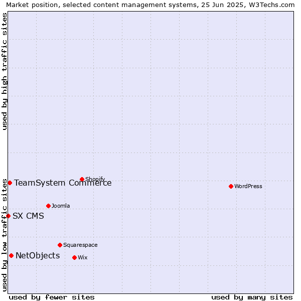 Market position of NetObjects vs. TeamSystem Commerce vs. SX CMS