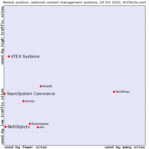 Market position of VTEX Systems vs. NetObjects vs. TeamSystem Commerce