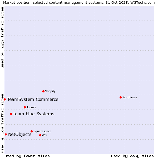Market position of team.blue systems vs. NetObjects vs. TeamSystem Commerce