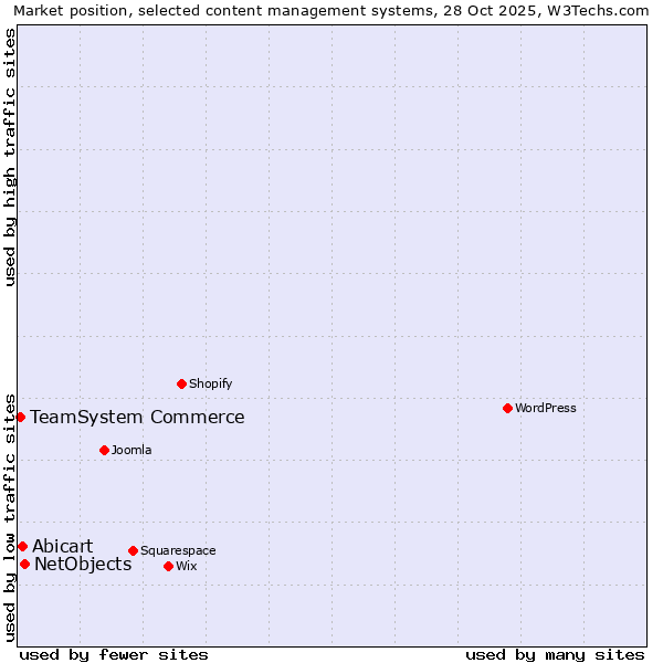 Market position of NetObjects vs. Abicart vs. TeamSystem Commerce