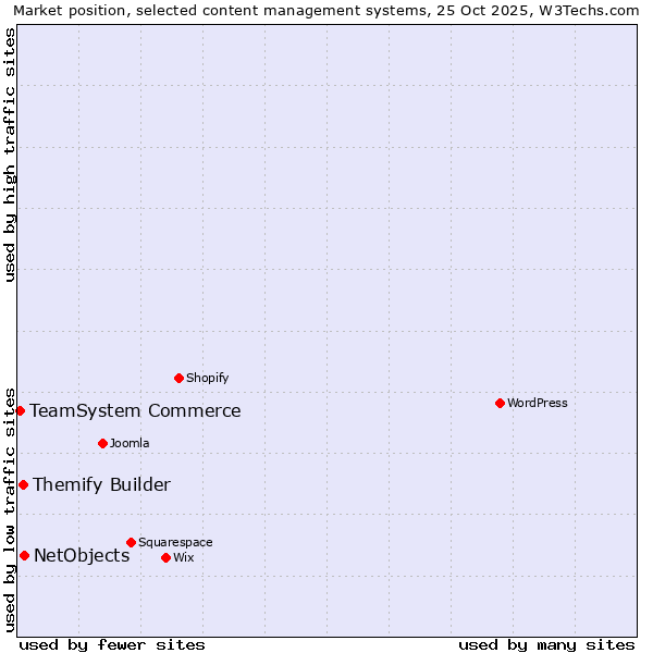 Market position of NetObjects vs. Themify Builder vs. TeamSystem Commerce