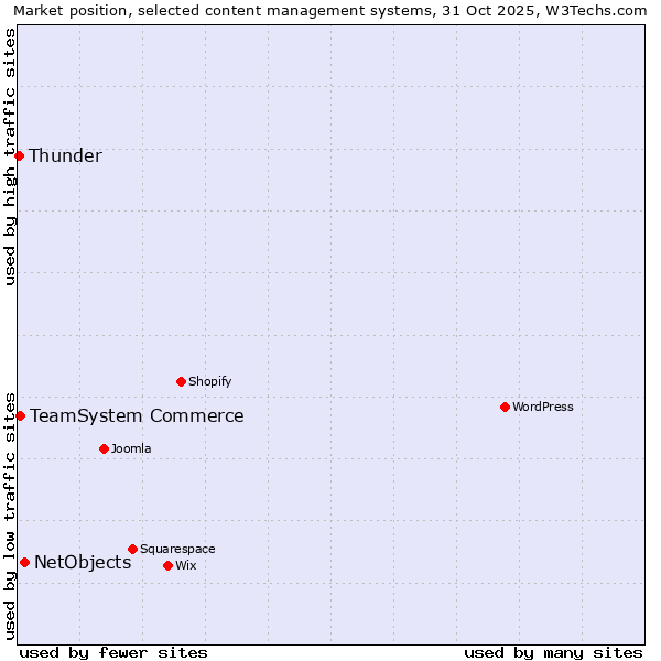 Market position of NetObjects vs. TeamSystem Commerce vs. Thunder