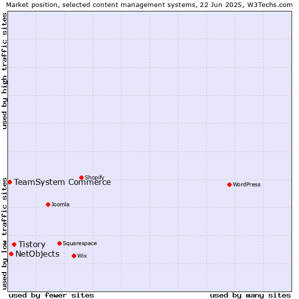 Market position of Tistory vs. NetObjects vs. TeamSystem Commerce