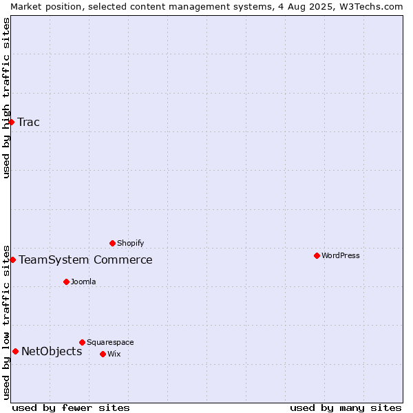 Market position of NetObjects vs. TeamSystem Commerce vs. Trac