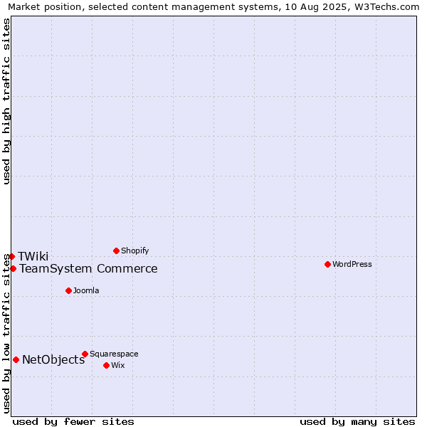 Market position of NetObjects vs. TeamSystem Commerce vs. TWiki