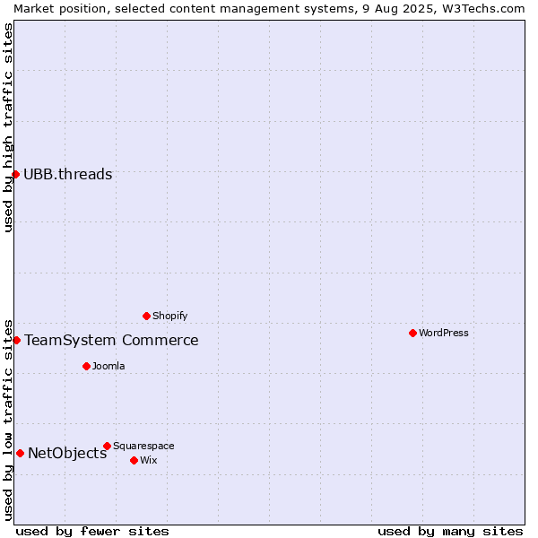 Market position of NetObjects vs. TeamSystem Commerce vs. UBB.threads