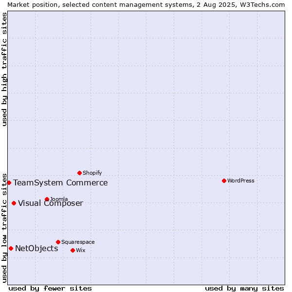 Market position of Visual Composer vs. NetObjects vs. TeamSystem Commerce
