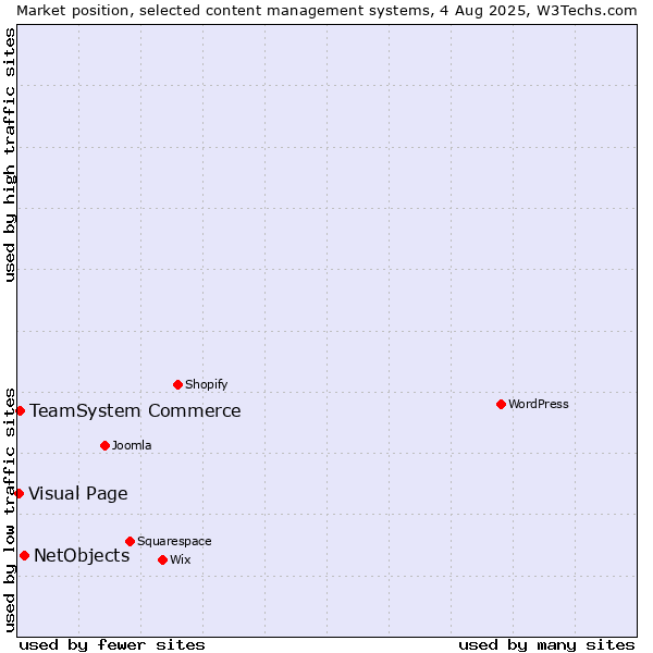 Market position of NetObjects vs. TeamSystem Commerce vs. Visual Page