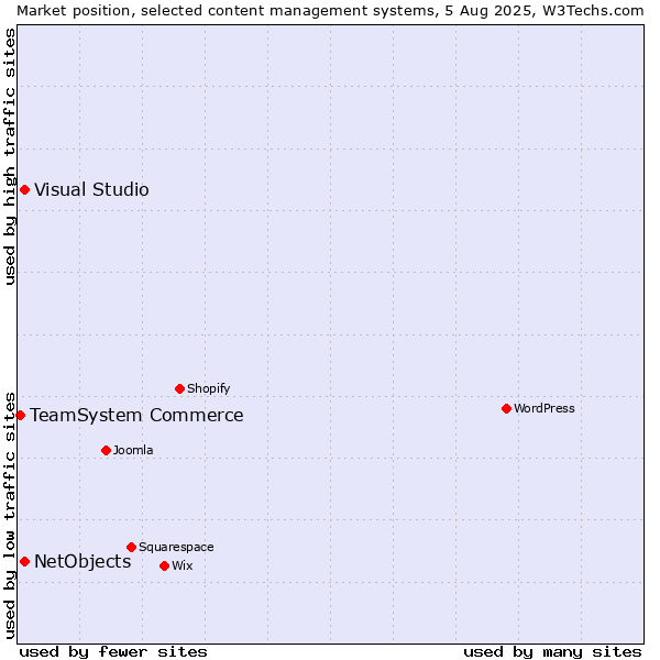 Market position of Visual Studio vs. NetObjects vs. TeamSystem Commerce