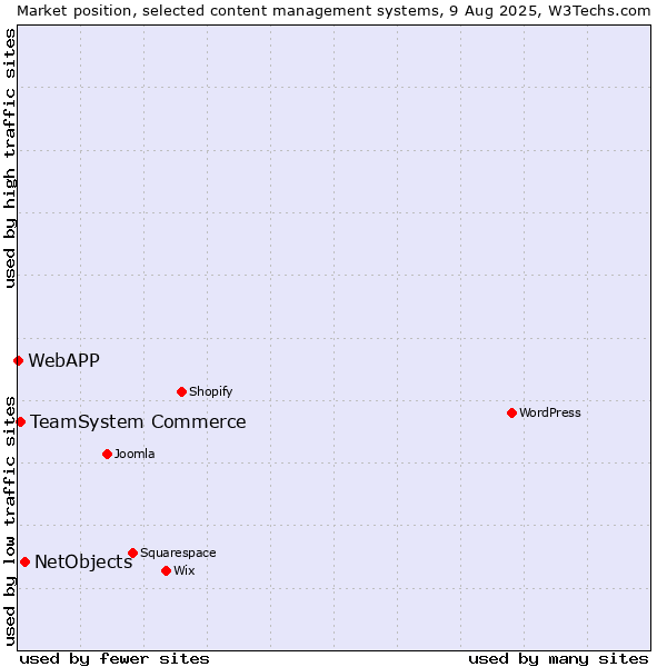 Market position of NetObjects vs. TeamSystem Commerce vs. WebAPP