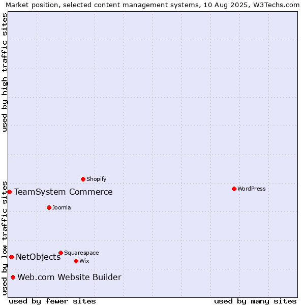 Market position of Web.com Website Builder vs. NetObjects vs. TeamSystem Commerce