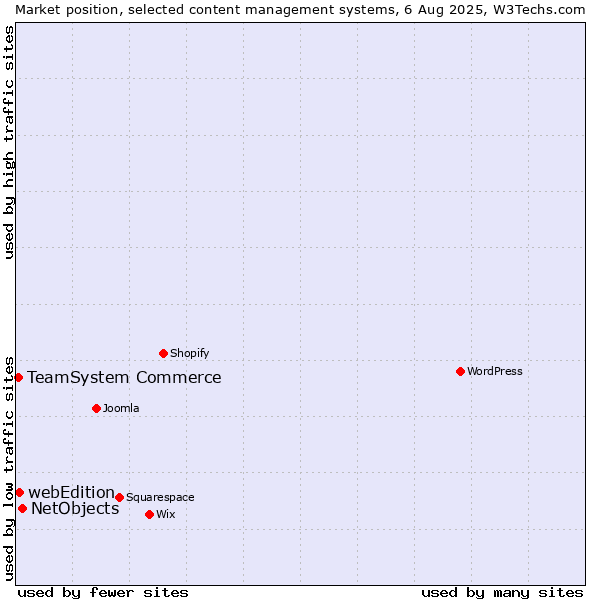 Market position of NetObjects vs. webEdition vs. TeamSystem Commerce