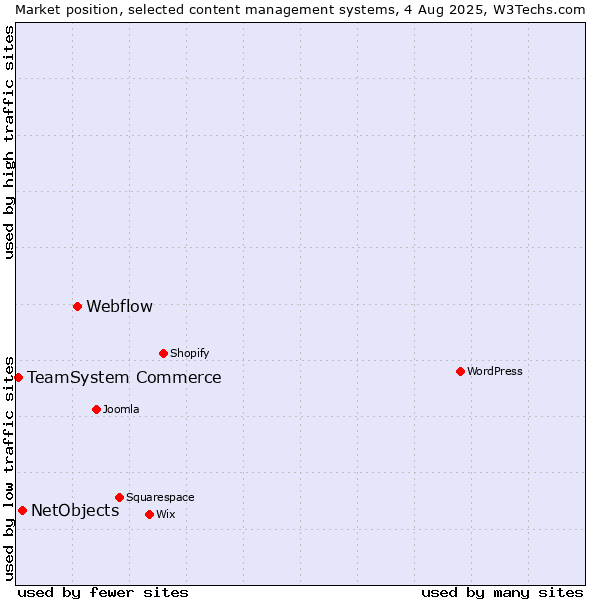 Market position of Webflow vs. NetObjects vs. TeamSystem Commerce