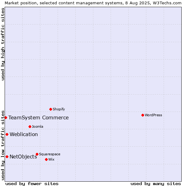 Market position of Weblication vs. NetObjects vs. TeamSystem Commerce