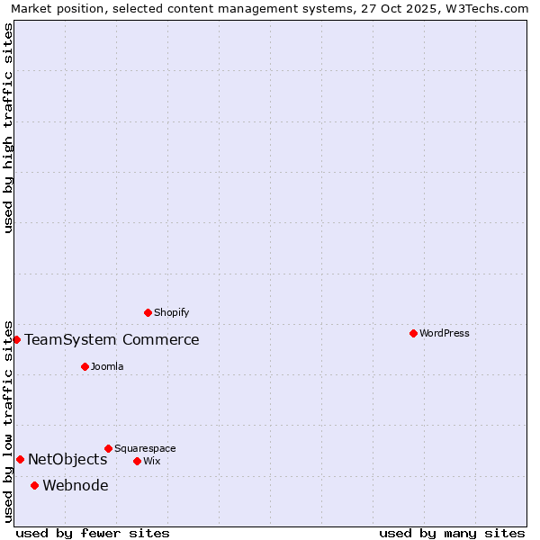 Market position of Webnode vs. NetObjects vs. TeamSystem Commerce